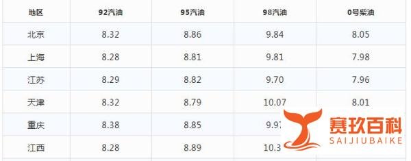 今日油价|12月5日最新92,95号汽油，柴油价格(今晚油价大跌)