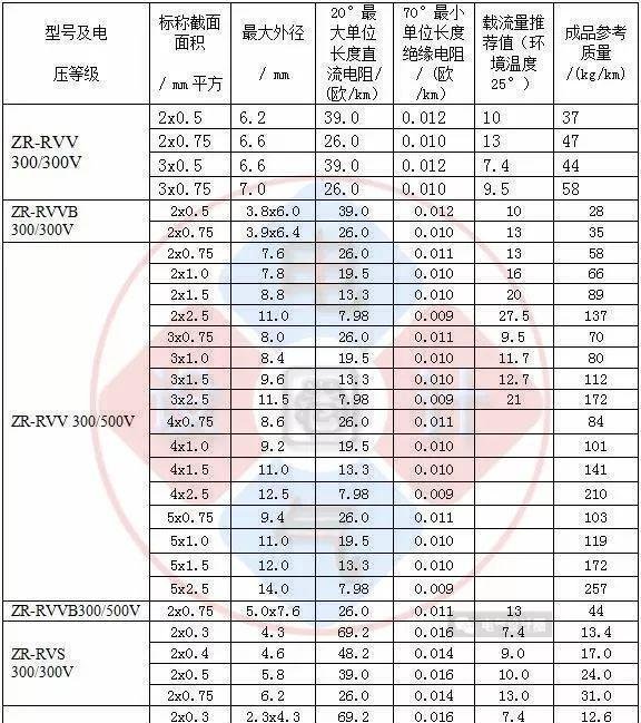 全面汇总:不可或缺的电线电缆载流量对照表大全