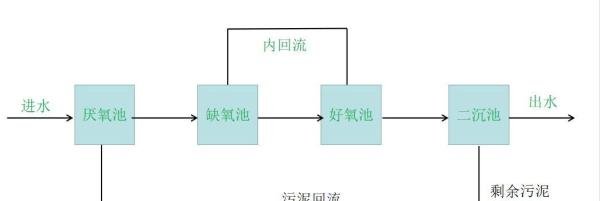水解酸化池和AAO工艺中的厌氧池有什么区别？