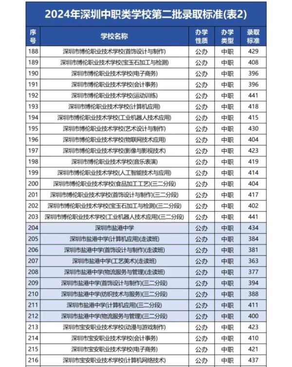 2024年深圳29所职校中考录取分数线汇总！