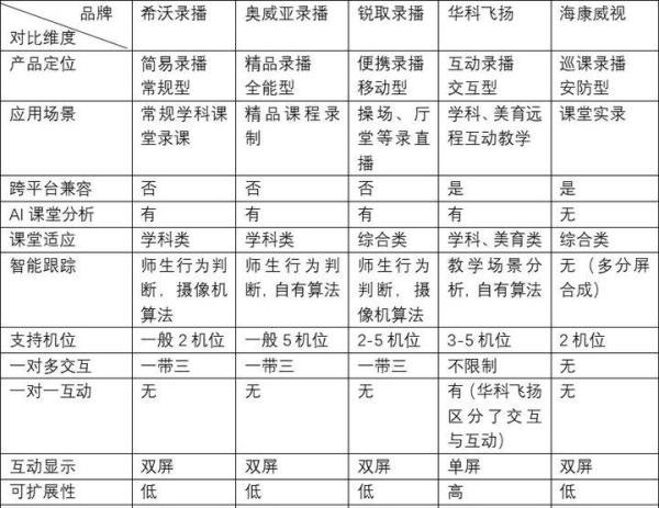 五大教育录播品牌深度分析对比