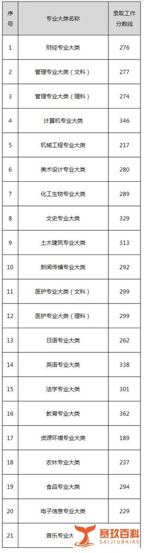专升本分数线2023各省最低分数