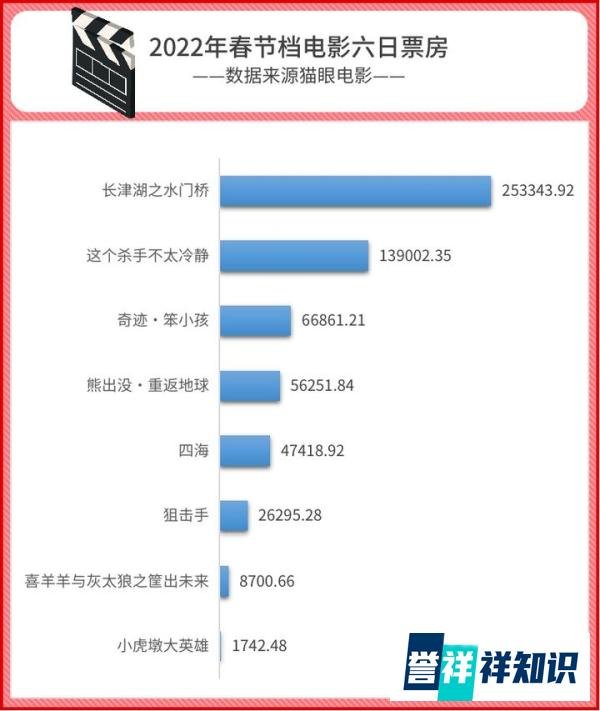 2022春节档电影各项数据表现如何?谁是最大赢家?