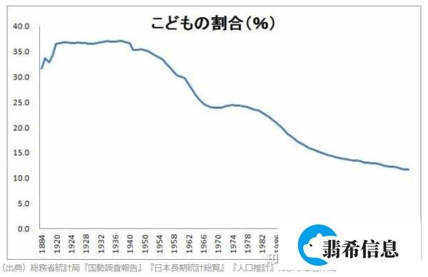 日本“少子高龄化”刷新纪录！15岁以下儿童人口，连续41年减少！