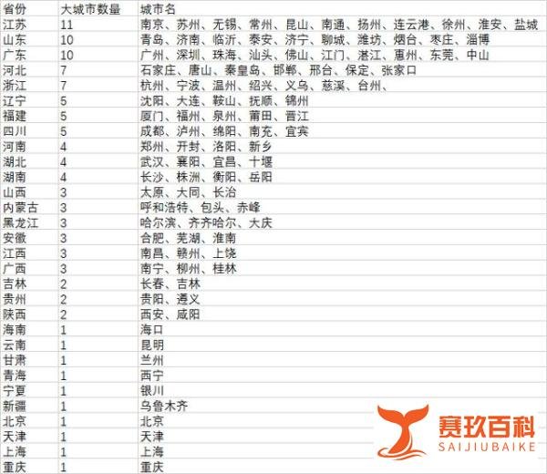 最新106个大城市名单出炉！