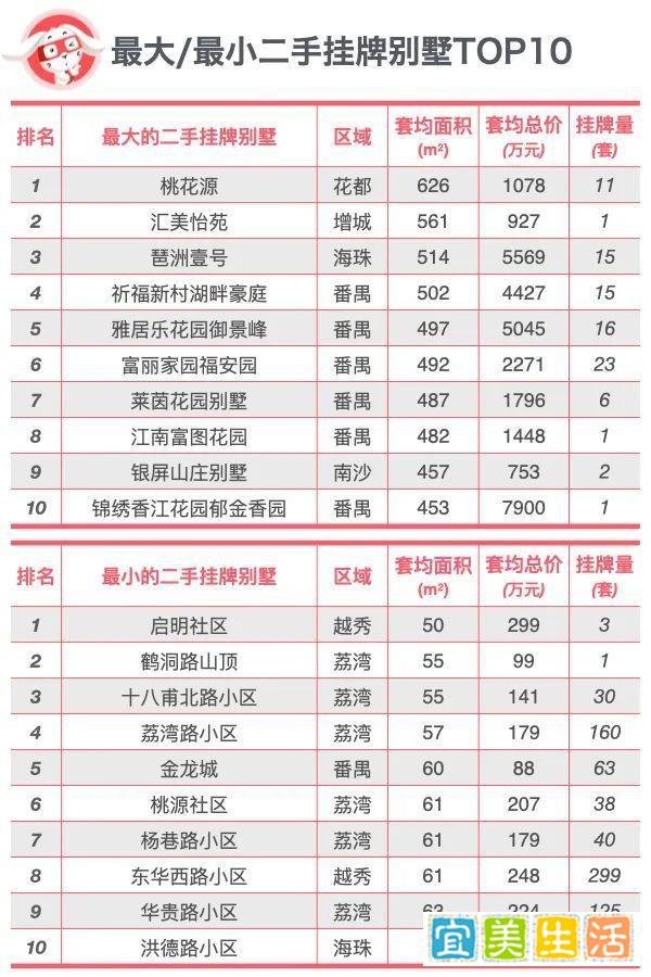 独家｜广州最贵/最便宜/最大/最小别墅排行榜！