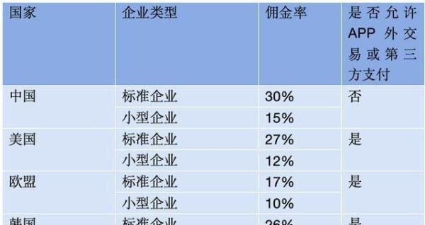“苹果税”在中国仍按最高档收