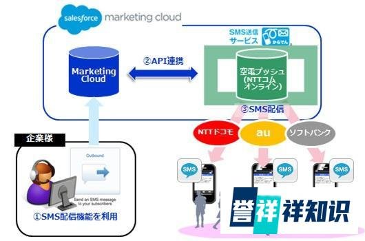 让短信营销更有效的方法是什么?