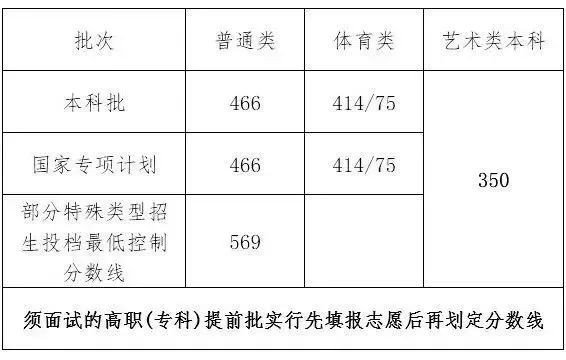 2021年艺术生高考文化课分数线