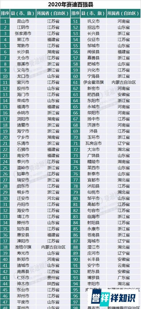 中国百强县出炉：33个县GDP破千亿，前十江苏占一半