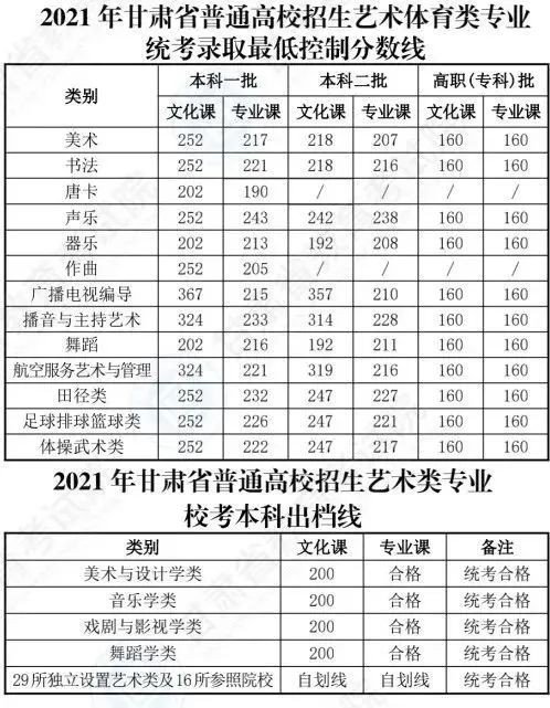 2021年艺术生高考文化课分数线