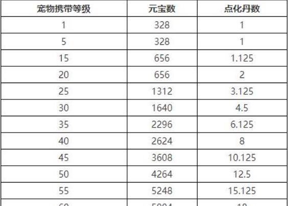 问道手游点化一个宠物需要多少点化单