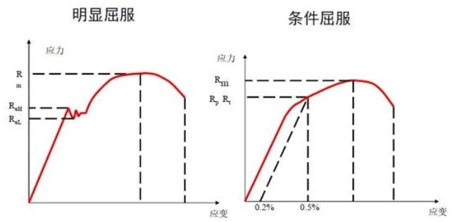 屈服极限与强度极限有什么不同？