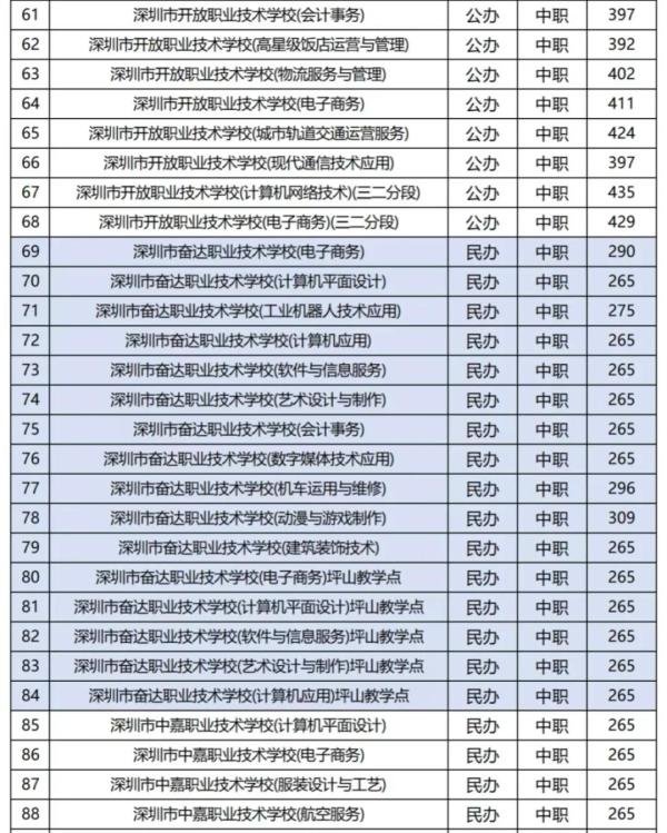 2024年深圳29所职校中考录取分数线汇总！