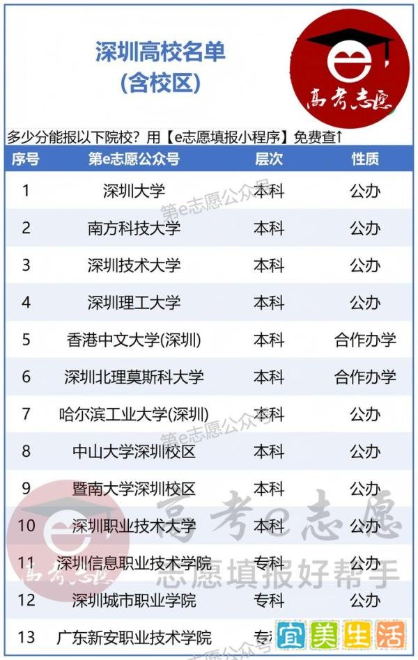官宣！又一所 211 大学落户深圳，附最新录取分！