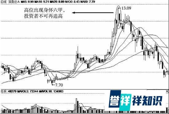 股市天才赠言：“身怀六甲”的股票一经出现，坚定捂股加仓！