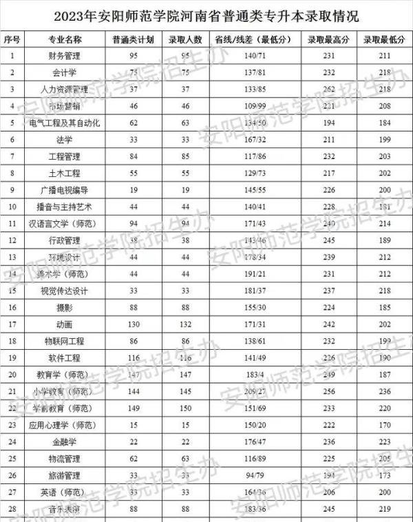 2023-2025年安阳师范学院专升本录取分数线