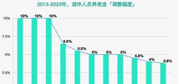 人大代表建议:上调独生子女父母退休金!最少10%!