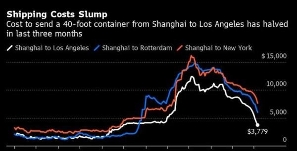 外贸资讯：5万→1万！海运集装箱运价暴跌！发生了什么…