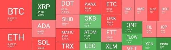 周末观察：瑞波币飙升 6%，比特币下跌 2 万美元