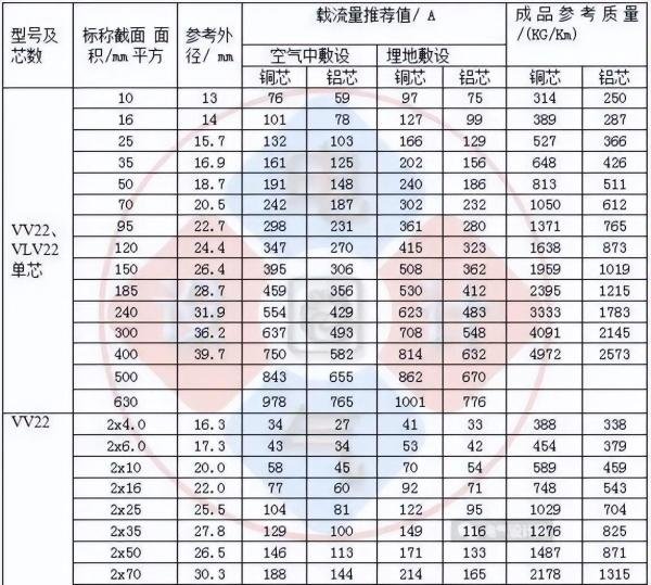 全面汇总：不可或缺的电线电缆载流量对照表大全