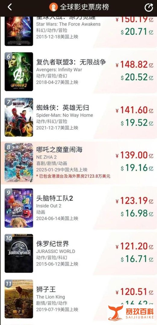 哪吒2票房超139亿，冲击全球票房TOP7！票房高=赚得多？实际到手有多少？