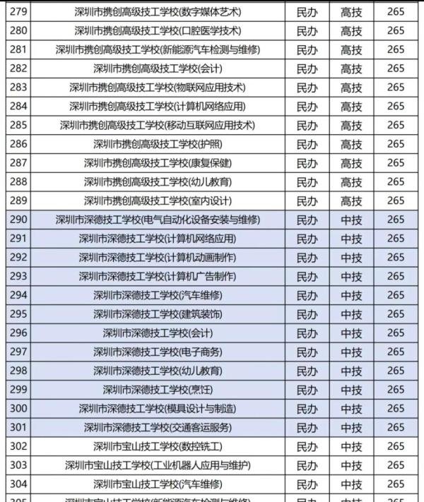 2024年深圳29所职校中考录取分数线汇总！