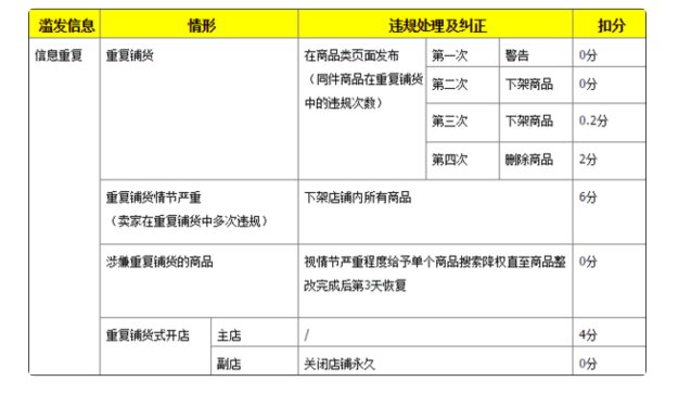 淘宝 重复铺货会有怎样的处罚 扣分吗