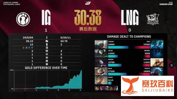 GALA飞机爆砍12杀，IG豪取三连胜！网友：LNG怎么办？