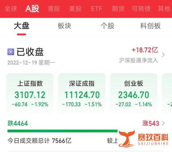 三大指数集体回调沪指险守3100点 医药医疗股普跌