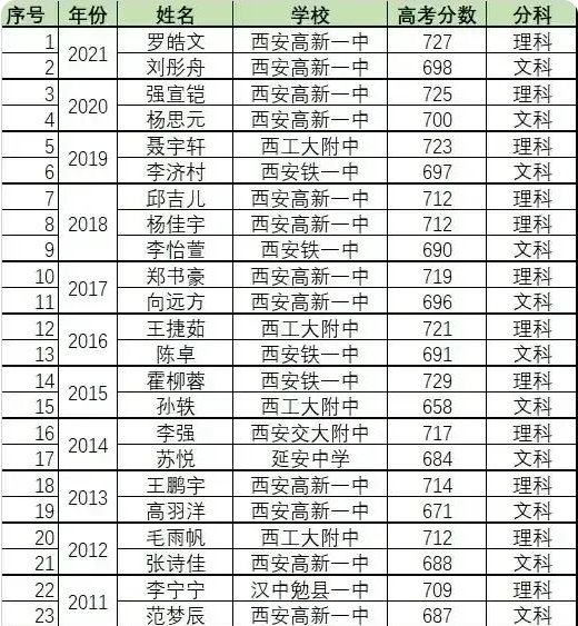 陕西历届高考状元