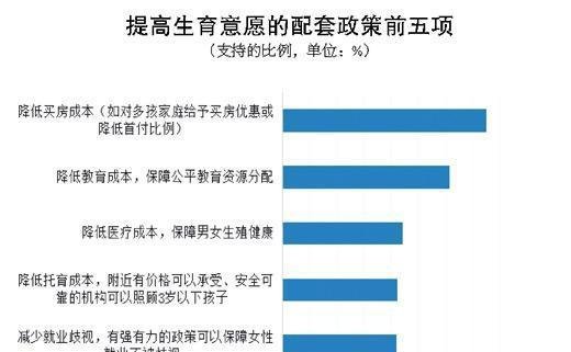 大学生未来结婚意愿高于预期