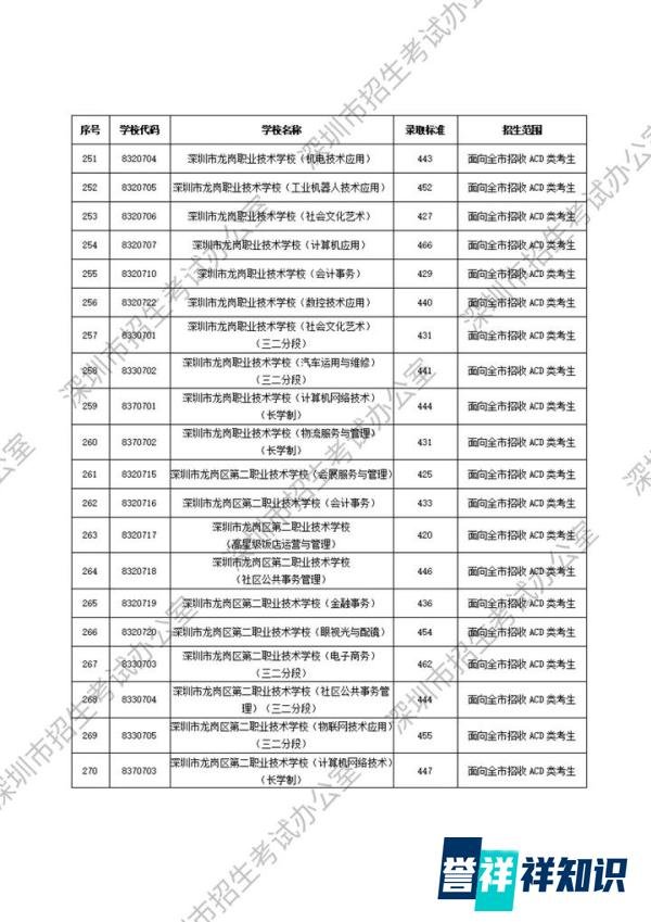 重磅！2025深圳中考第二批录取分数线公布！