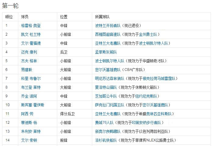 07年NBA选秀顺位一览
