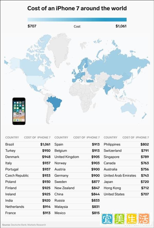 iPhone 7全球价格差异大：美国中国香港最便宜，在巴西超iPhone X