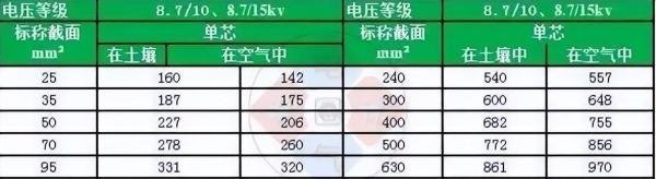 全面汇总:不可或缺的电线电缆载流量对照表大全