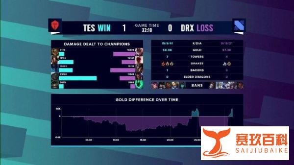 电竞比分网：英雄联盟S10小组赛第三天，LPL大喜三战全胜！