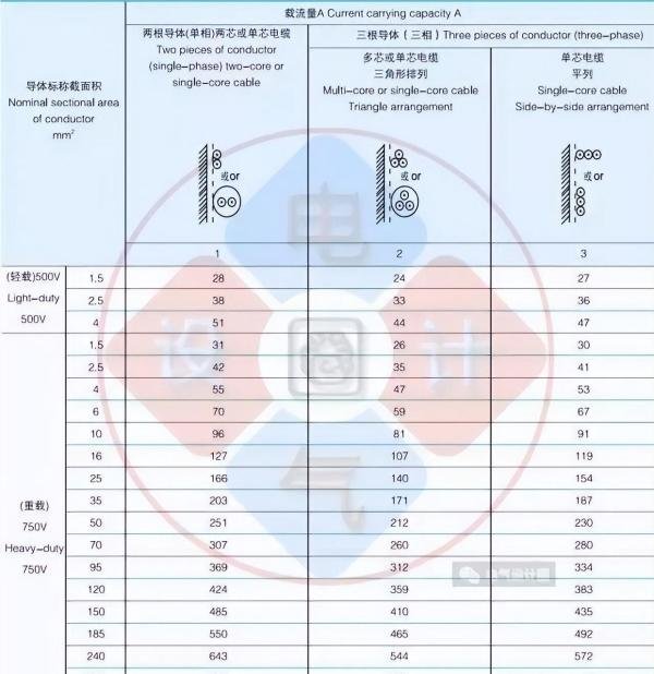 全面汇总:不可或缺的电线电缆载流量对照表大全