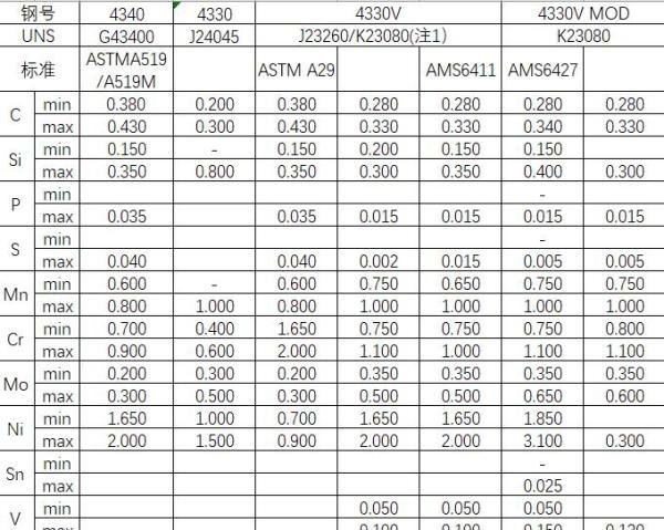 高强度低合金钢 AISI 4330、4330V、4330V MOD的区别