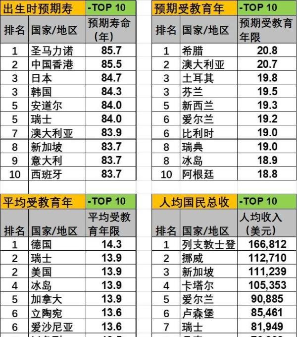 数据看中国VS世界：[202506]-人类发展指数排名-2025