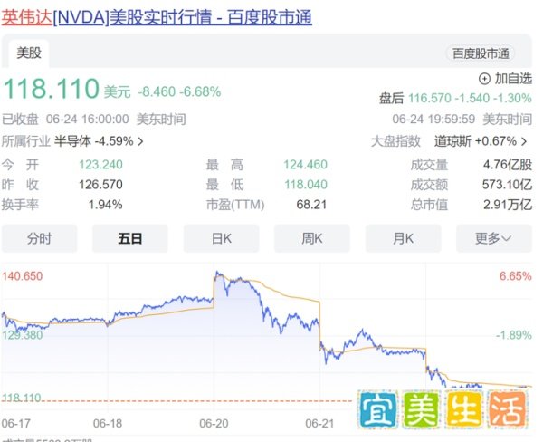 英伟达，崩了！3天市值蒸发4万亿元，黄仁勋连续减持，已套现6.9亿元！造富神话要“熄火”了？