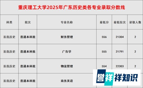 从高到低排序！重庆理工大学2025年广东高考招生专业录取分数线来了！