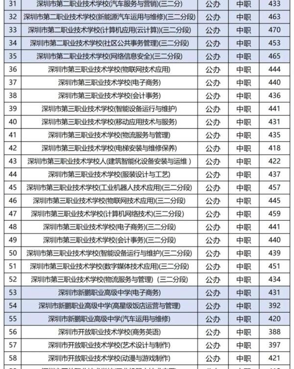 2024年深圳29所职校中考录取分数线汇总！