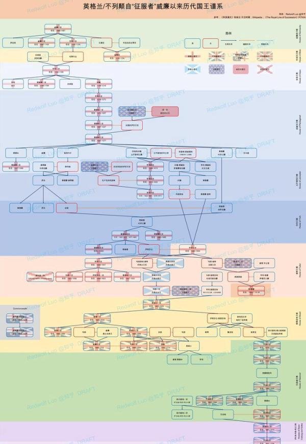 【Infographic】英格兰/不列颠自诺曼征服以来历任国王谱系