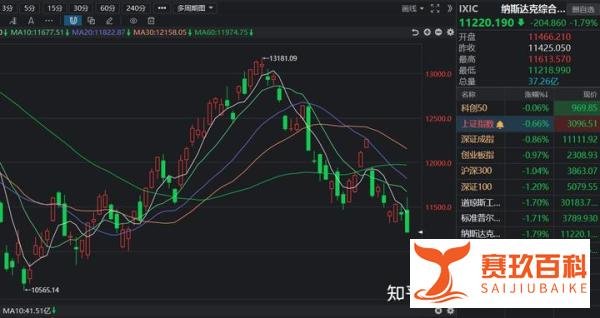美联储FOMC决议：连续第三次加息75个基点 对我们股市有什么影响