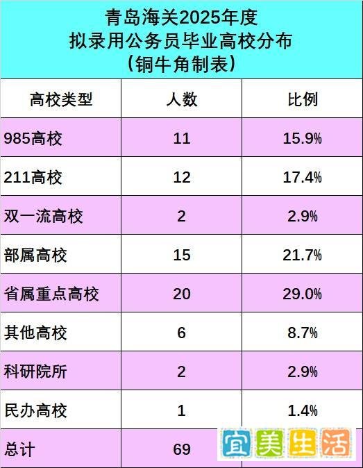 青岛海关2025年度拟录用公务员都来自哪些高校？