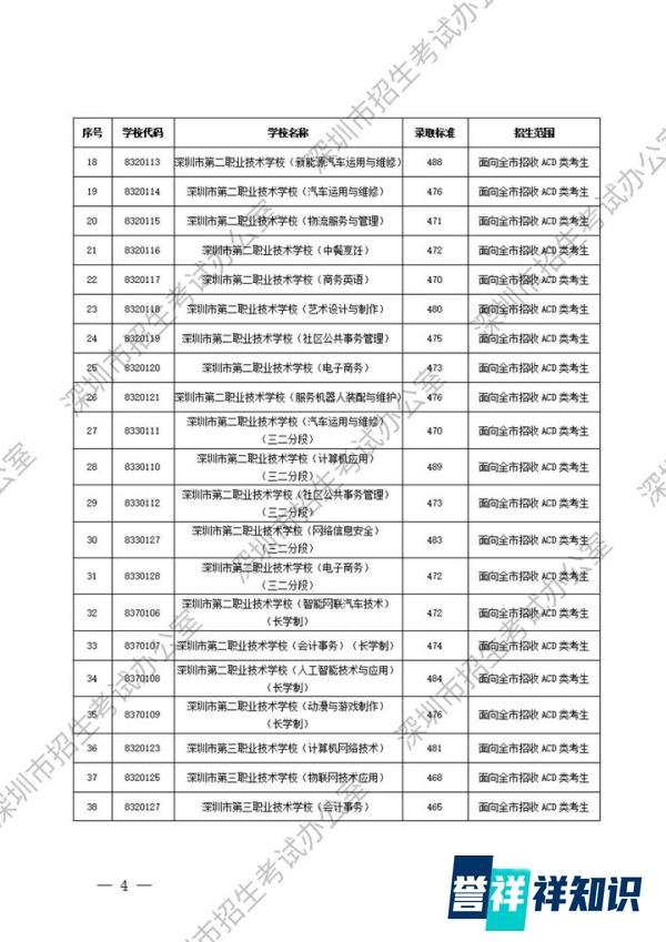 重磅！2025深圳中考第二批录取分数线公布！