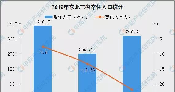 一年减少42.73万人!东三省全面放开人口生育能解决人口负增长吗?