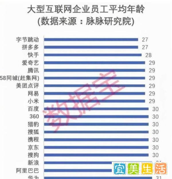 中国互联网公司员工平均年龄