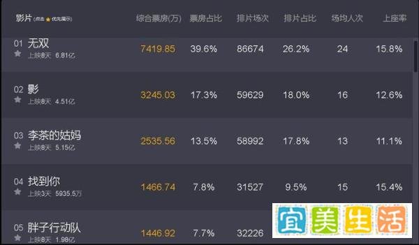十一档有喜有忧，《无双》笑到最后